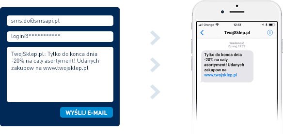 Przykład użycia funkcji Mail2SMS